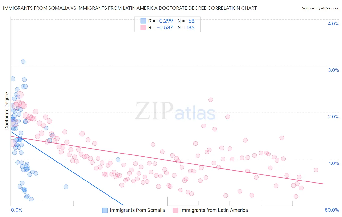 Immigrants from Somalia vs Immigrants from Latin America Doctorate Degree
