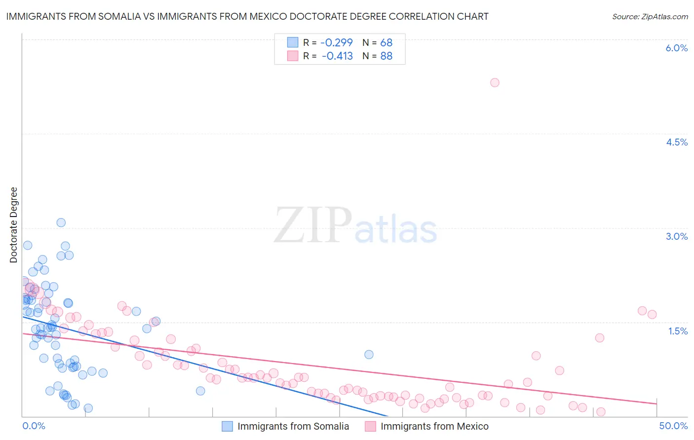 Immigrants from Somalia vs Immigrants from Mexico Doctorate Degree