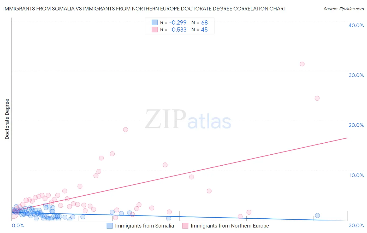 Immigrants from Somalia vs Immigrants from Northern Europe Doctorate Degree