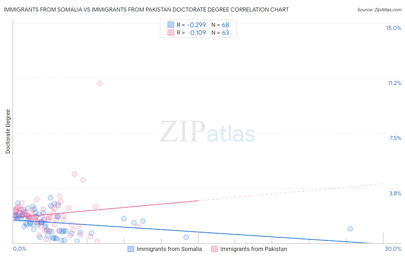 Immigrants from Somalia vs Immigrants from Pakistan Doctorate Degree