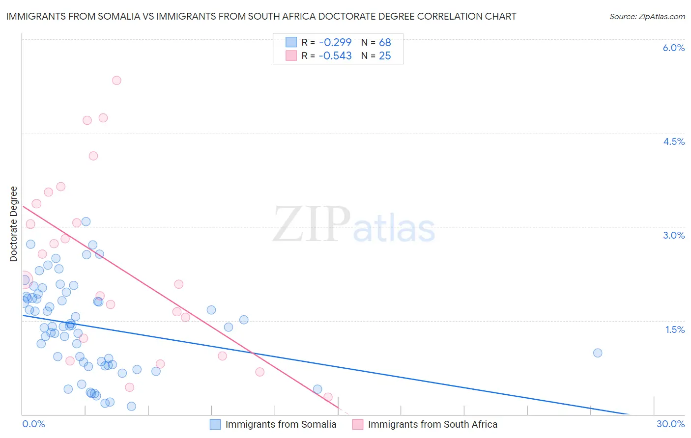 Immigrants from Somalia vs Immigrants from South Africa Doctorate Degree