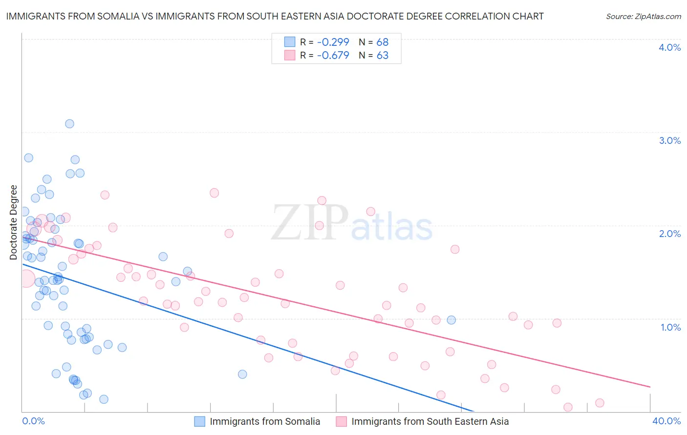 Immigrants from Somalia vs Immigrants from South Eastern Asia Doctorate Degree