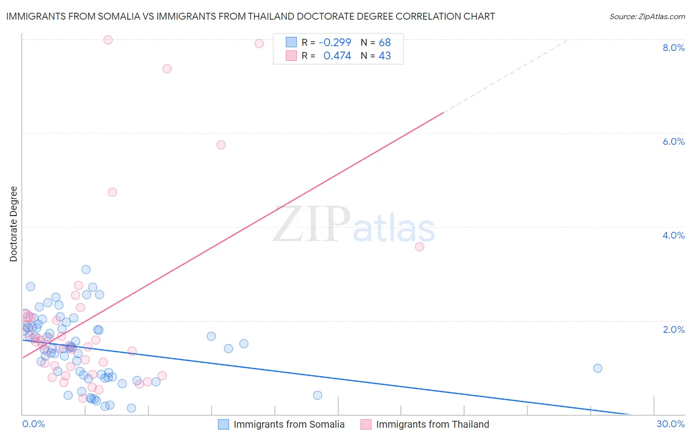 Immigrants from Somalia vs Immigrants from Thailand Doctorate Degree