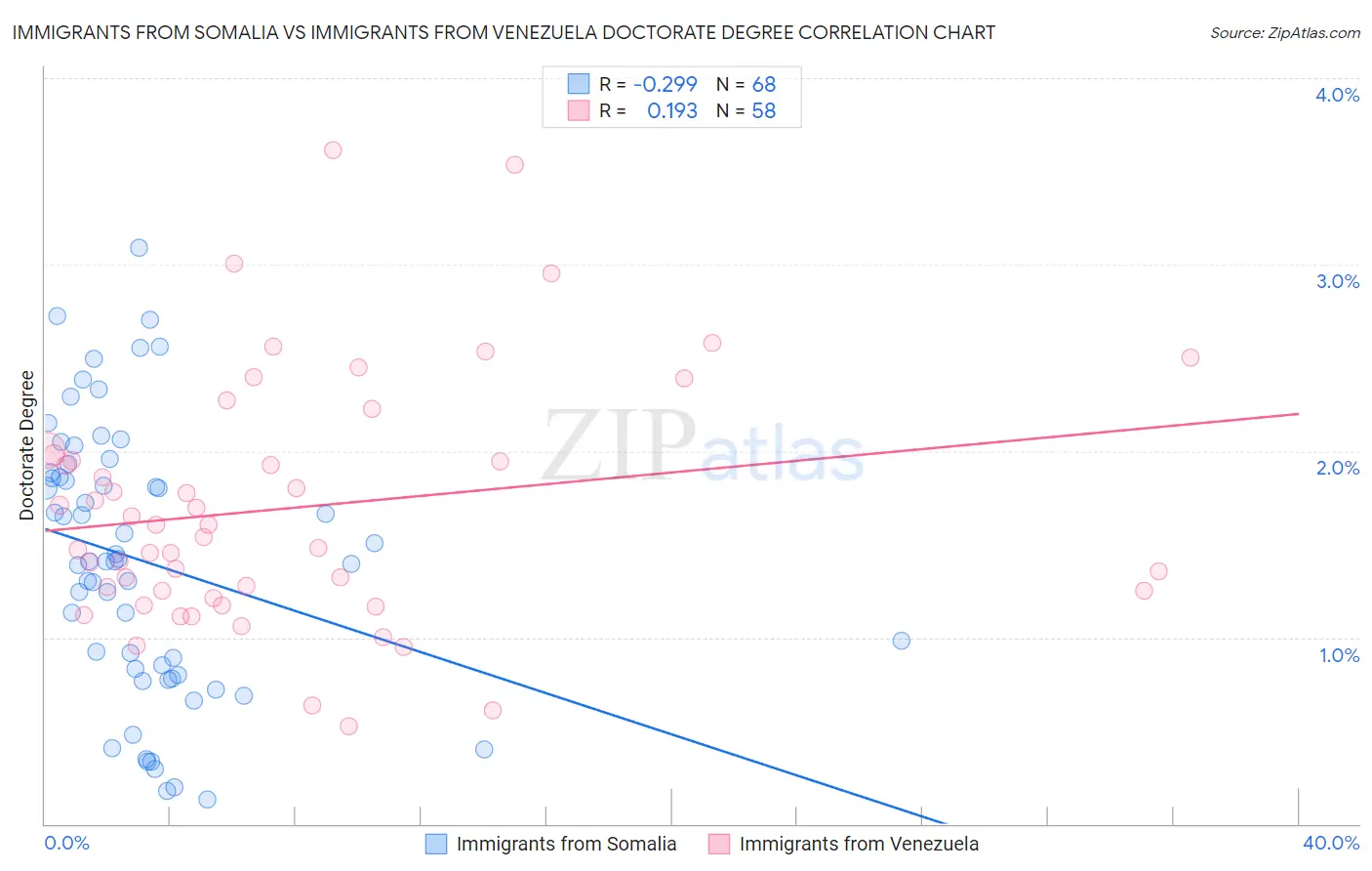 Immigrants from Somalia vs Immigrants from Venezuela Doctorate Degree