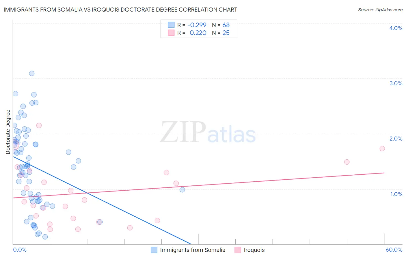 Immigrants from Somalia vs Iroquois Doctorate Degree