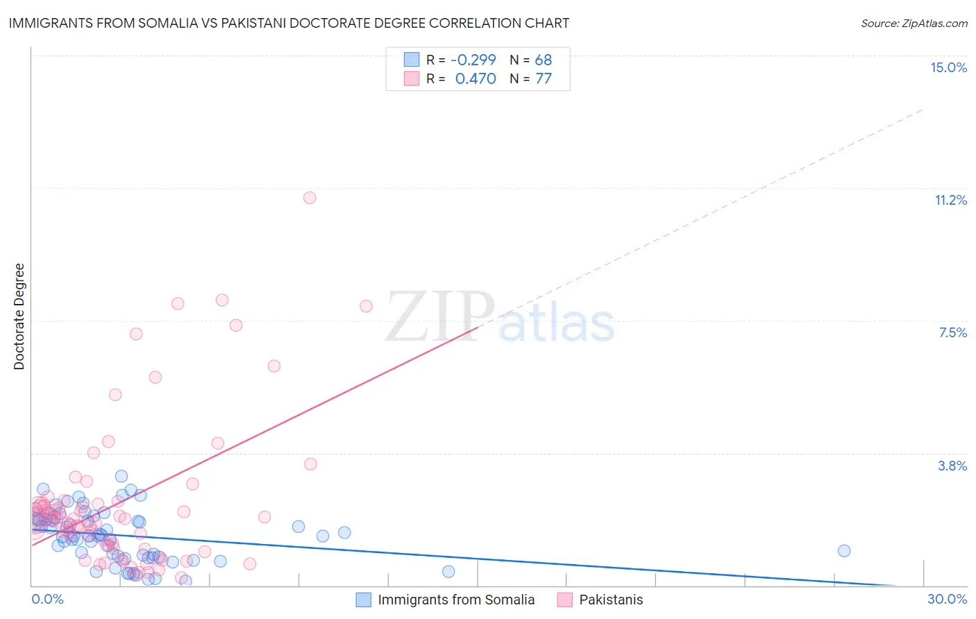 Immigrants from Somalia vs Pakistani Doctorate Degree