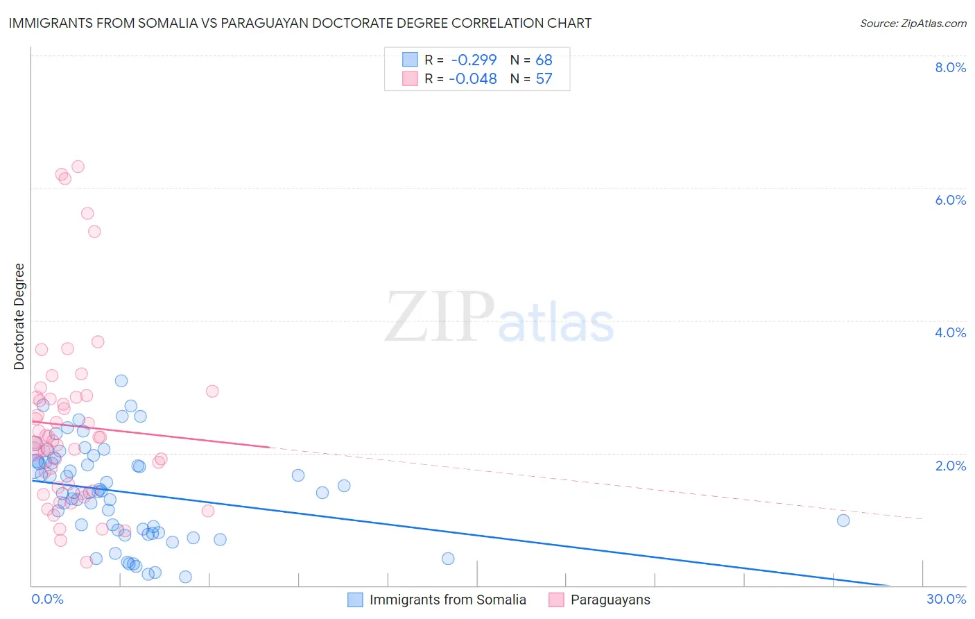 Immigrants from Somalia vs Paraguayan Doctorate Degree