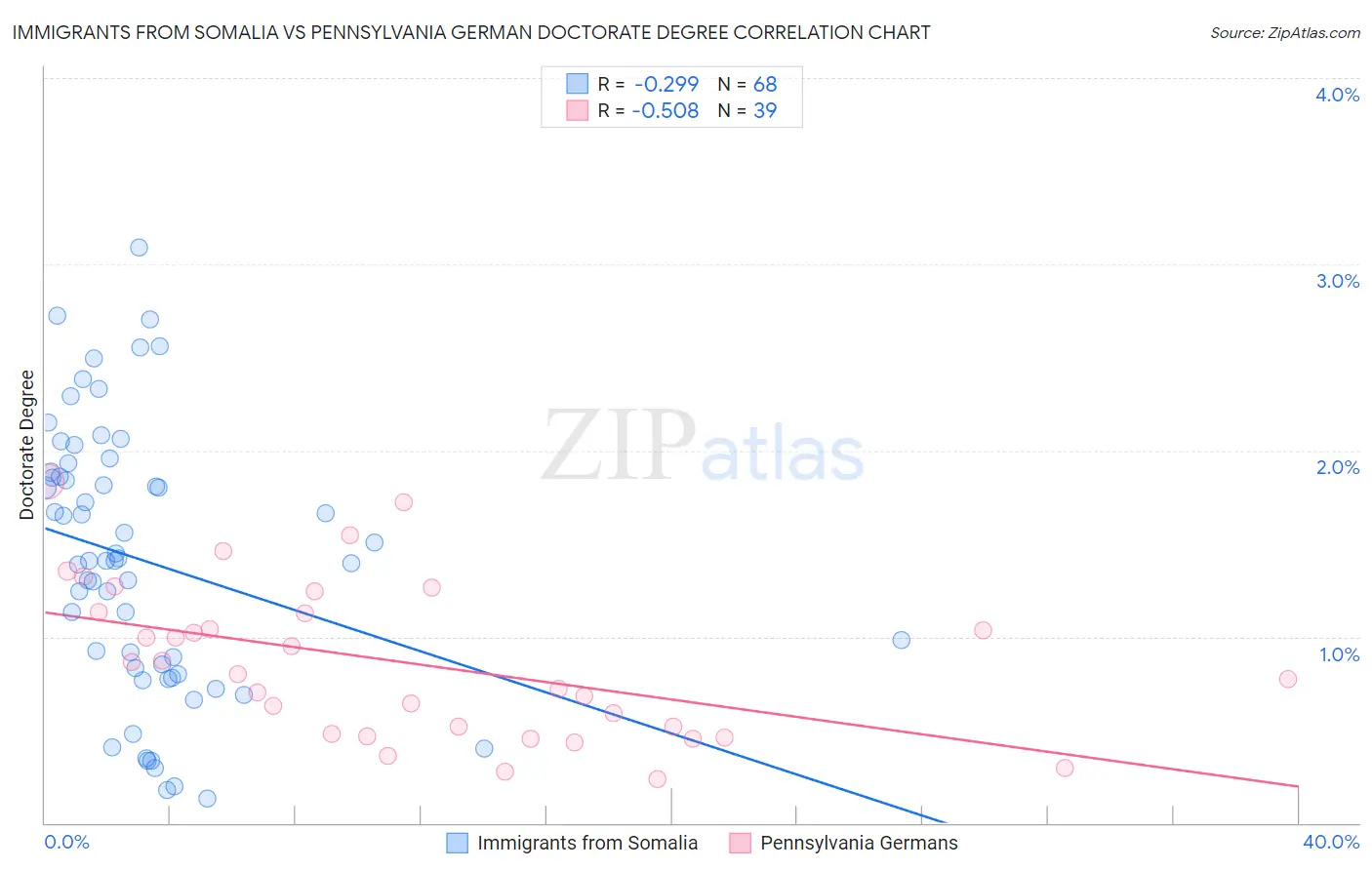 Immigrants from Somalia vs Pennsylvania German Doctorate Degree