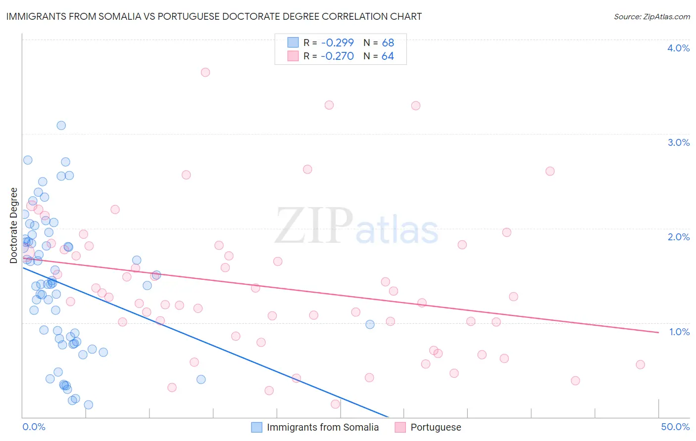 Immigrants from Somalia vs Portuguese Doctorate Degree