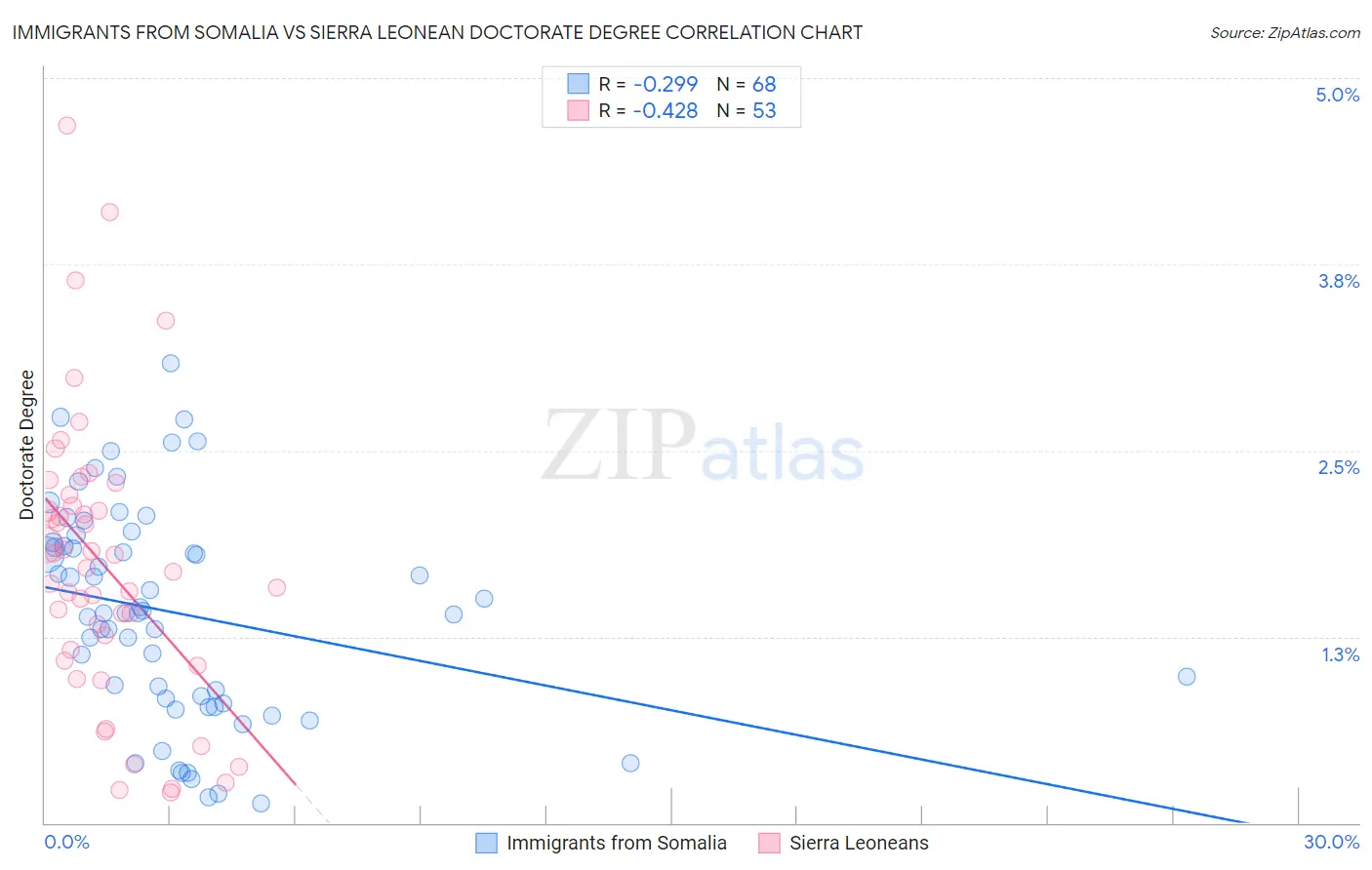 Immigrants from Somalia vs Sierra Leonean Doctorate Degree