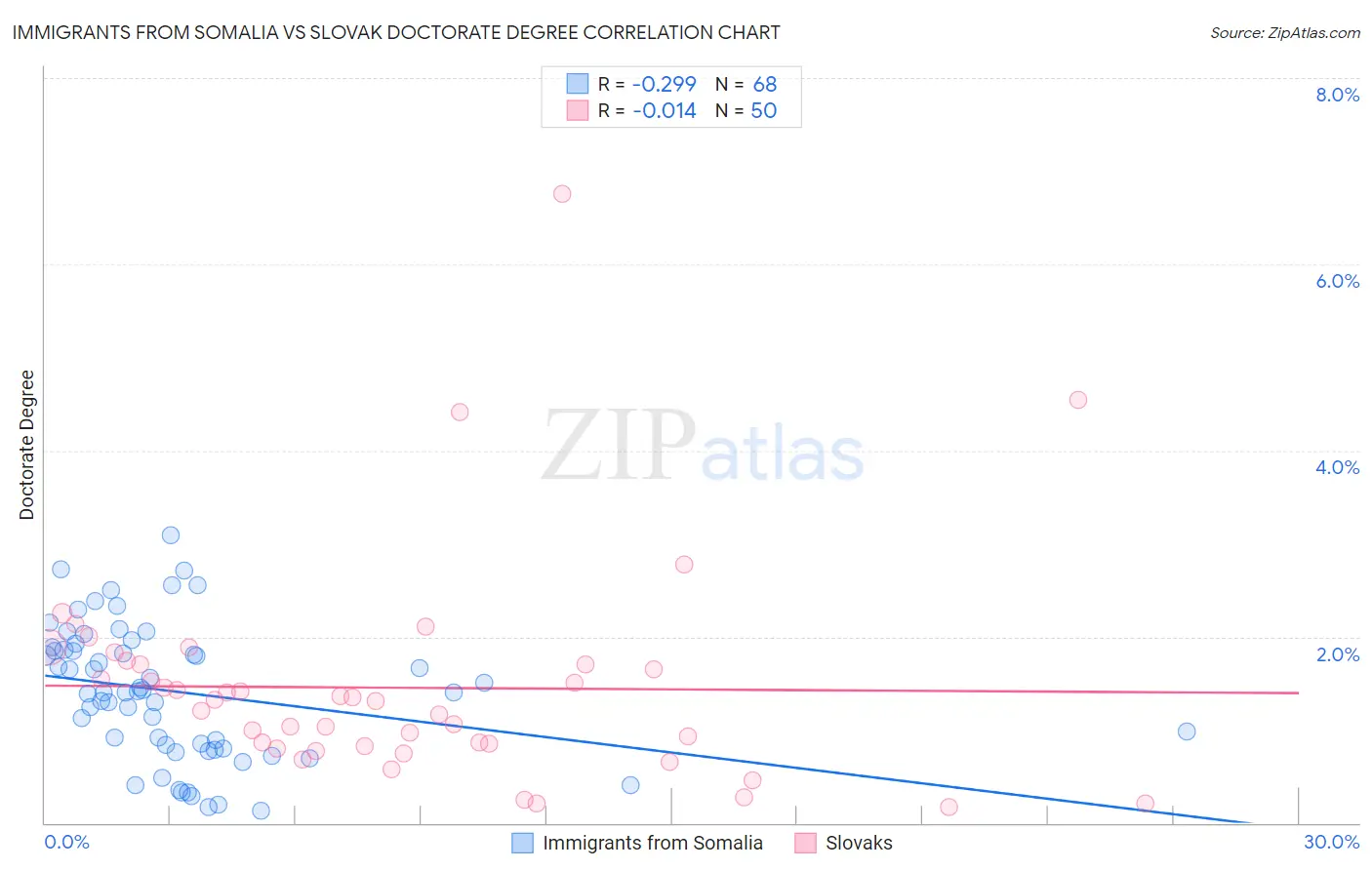Immigrants from Somalia vs Slovak Doctorate Degree