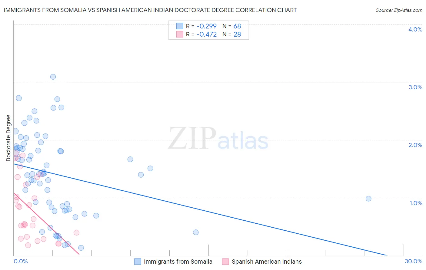 Immigrants from Somalia vs Spanish American Indian Doctorate Degree