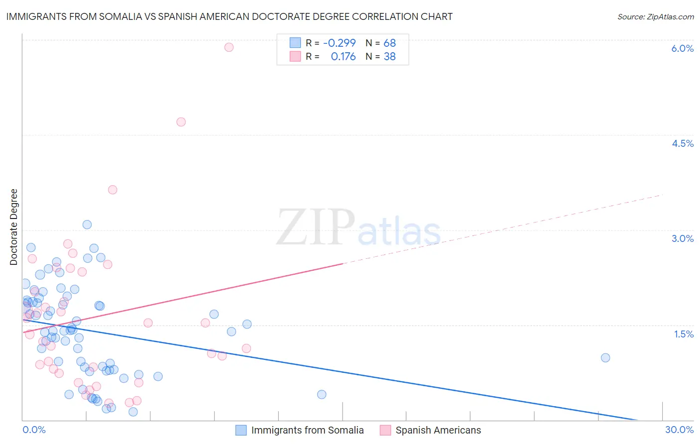 Immigrants from Somalia vs Spanish American Doctorate Degree