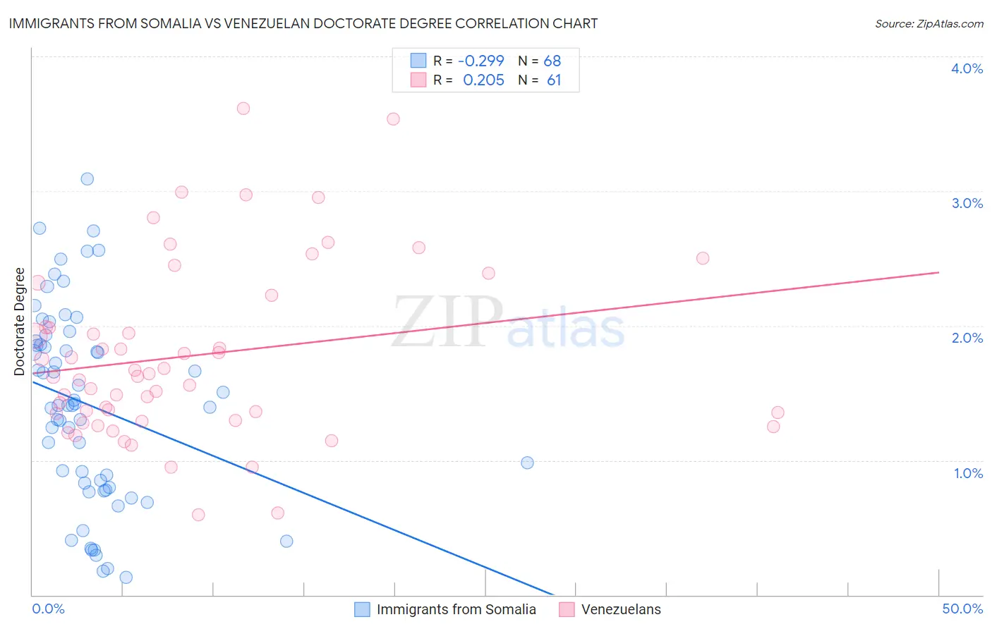 Immigrants from Somalia vs Venezuelan Doctorate Degree