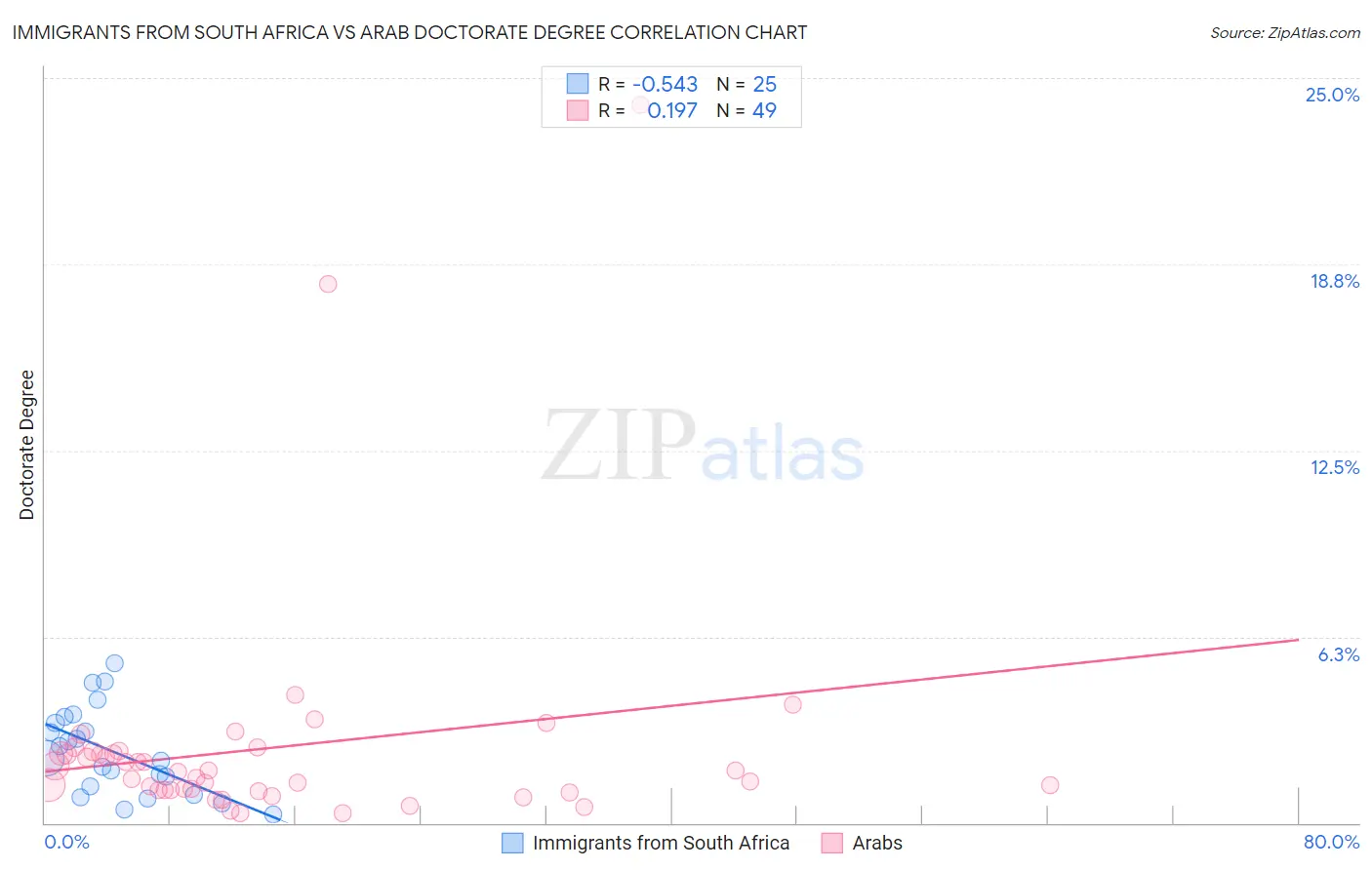 Immigrants from South Africa vs Arab Doctorate Degree