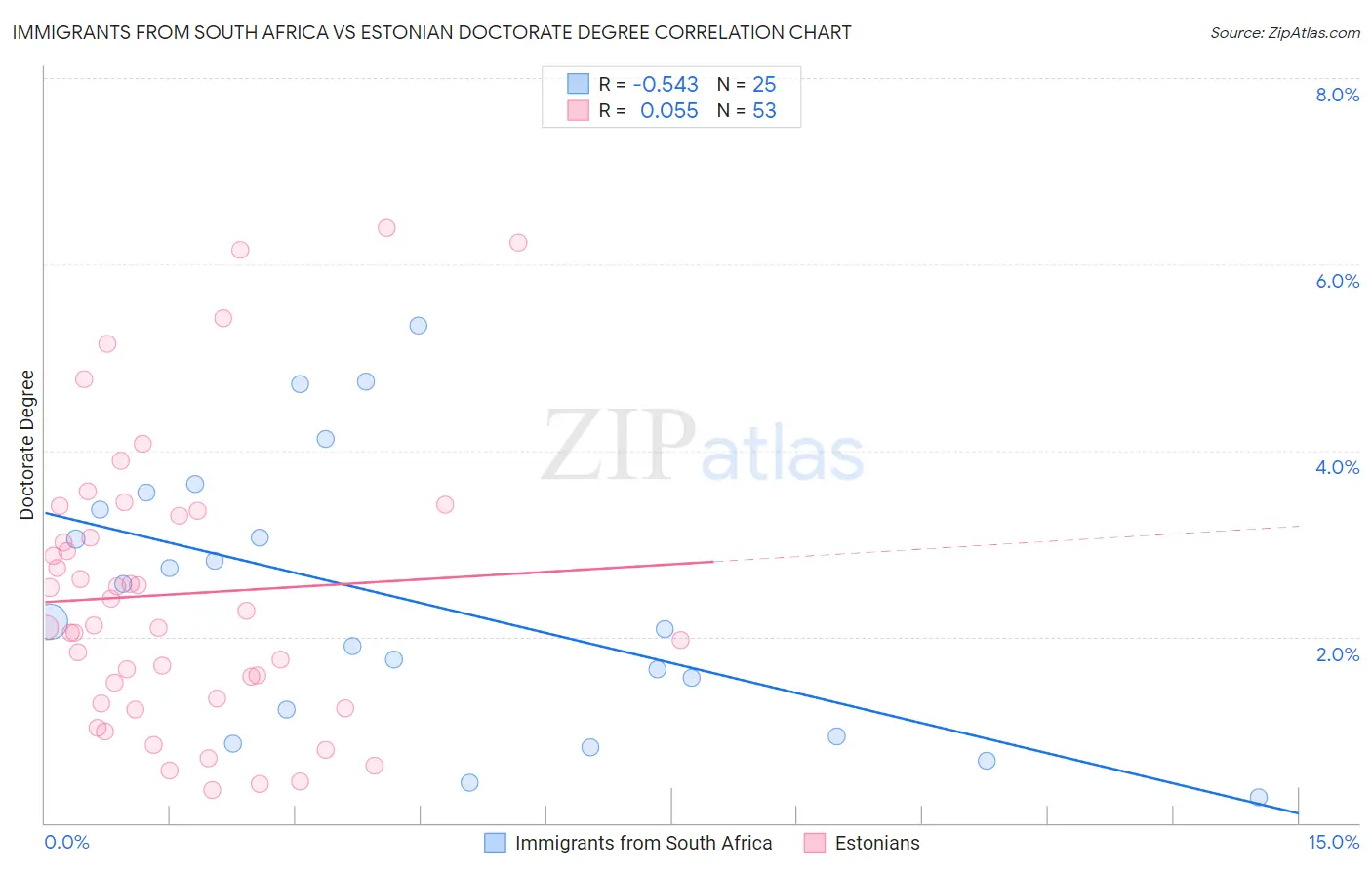 Immigrants from South Africa vs Estonian Doctorate Degree