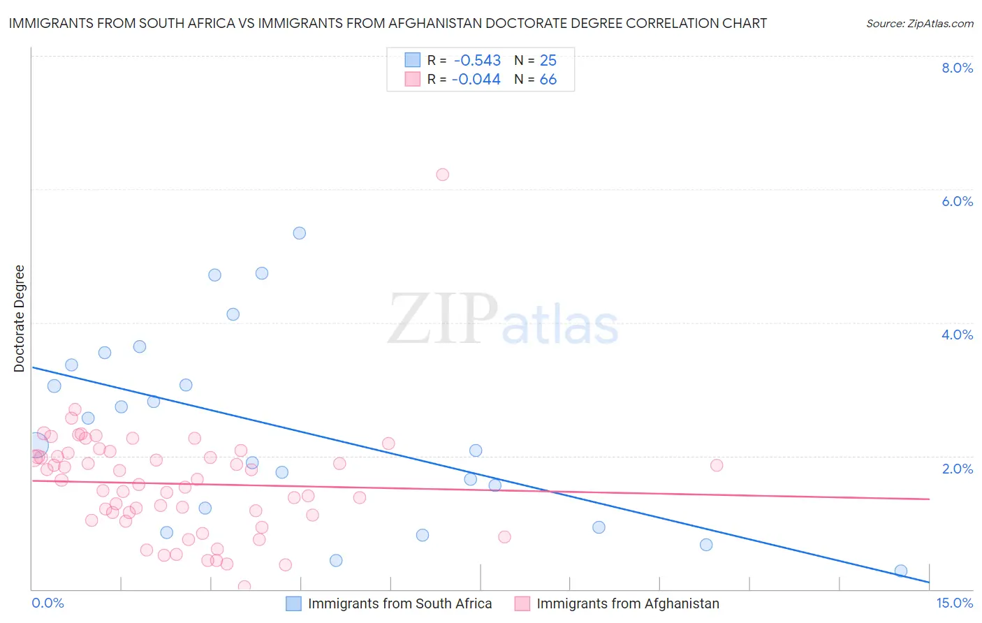 Immigrants from South Africa vs Immigrants from Afghanistan Doctorate Degree