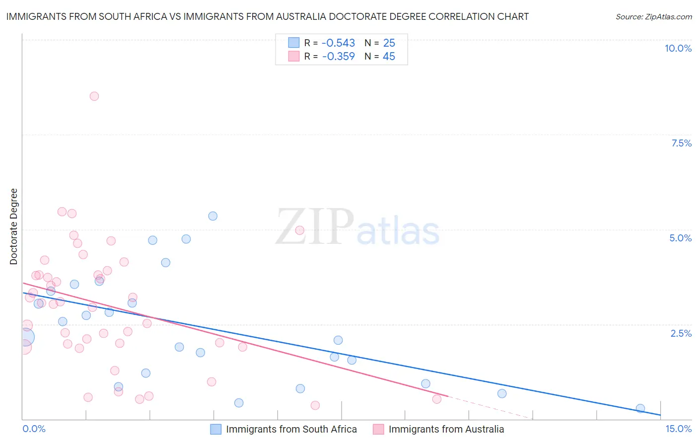 Immigrants from South Africa vs Immigrants from Australia Doctorate Degree