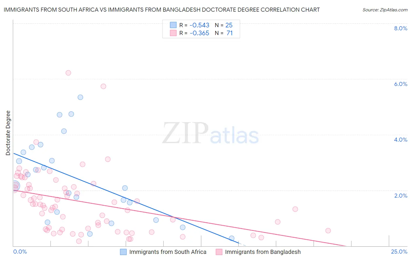 Immigrants from South Africa vs Immigrants from Bangladesh Doctorate Degree