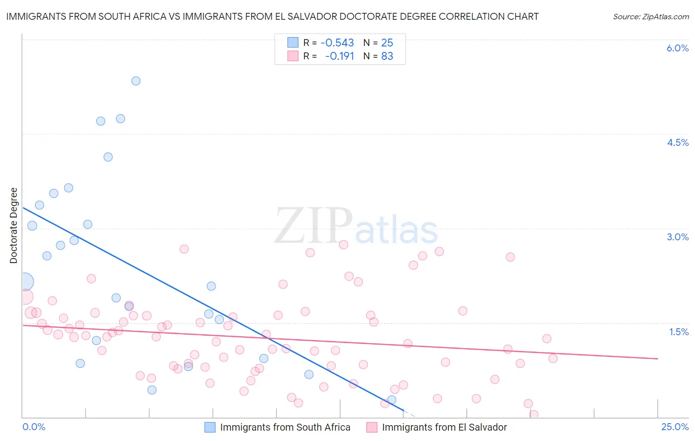 Immigrants from South Africa vs Immigrants from El Salvador Doctorate Degree