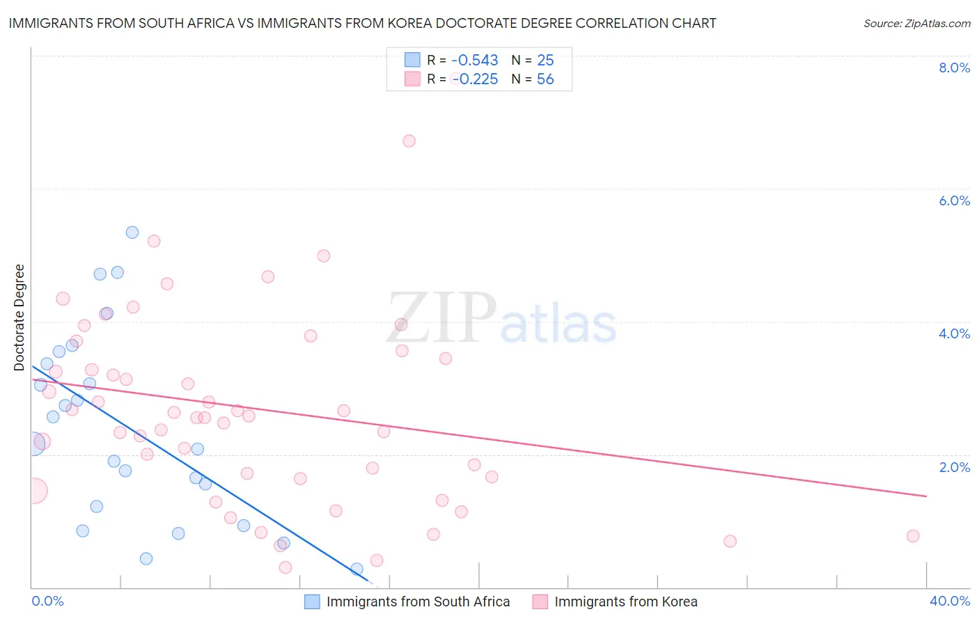 Immigrants from South Africa vs Immigrants from Korea Doctorate Degree