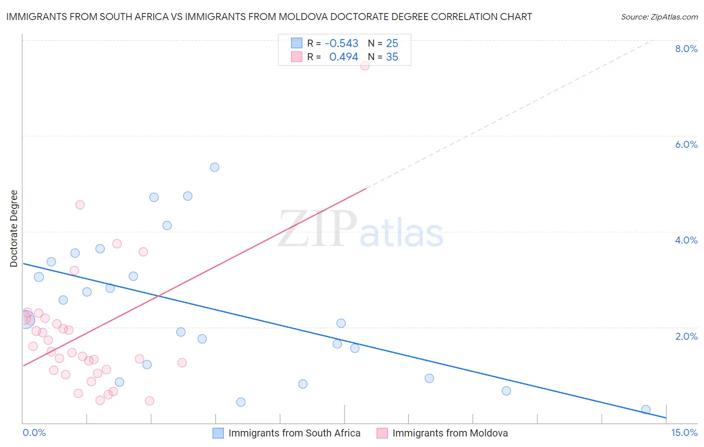 Immigrants from South Africa vs Immigrants from Moldova Doctorate Degree