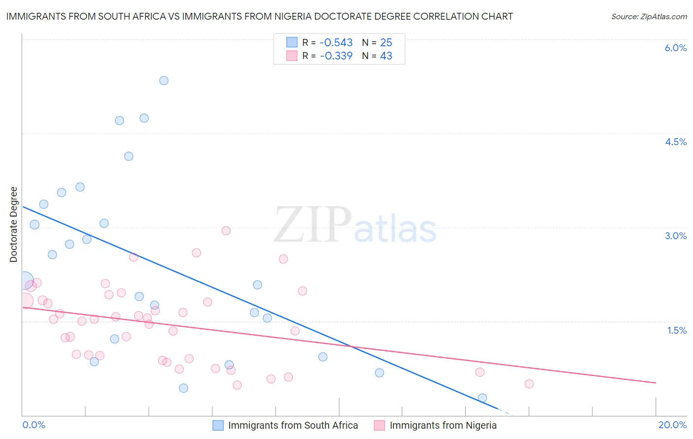 Immigrants from South Africa vs Immigrants from Nigeria Doctorate Degree