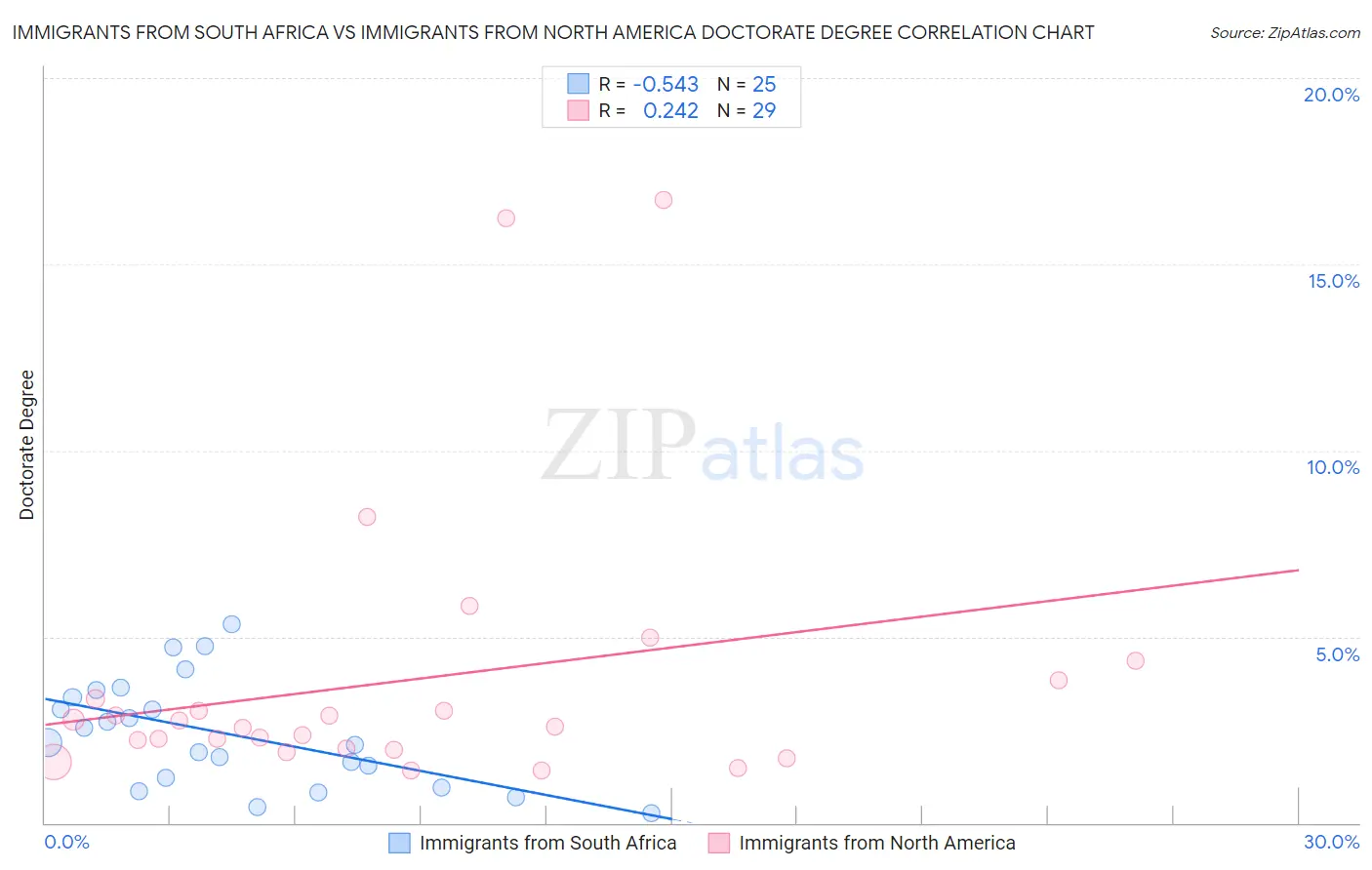 Immigrants from South Africa vs Immigrants from North America Doctorate Degree