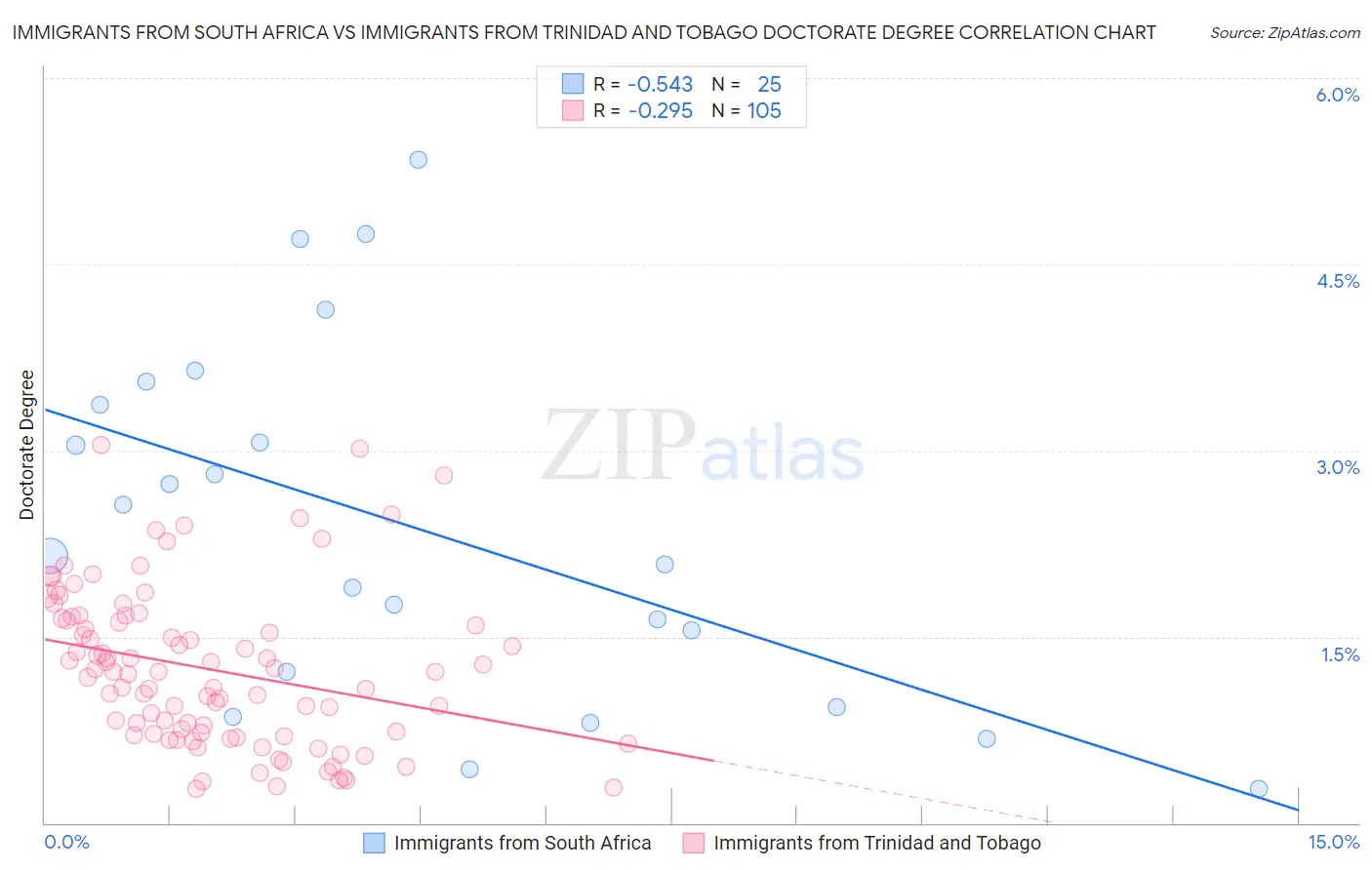 Immigrants from South Africa vs Immigrants from Trinidad and Tobago Doctorate Degree