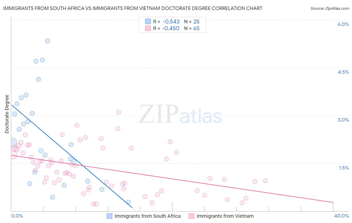 Immigrants from South Africa vs Immigrants from Vietnam Doctorate Degree