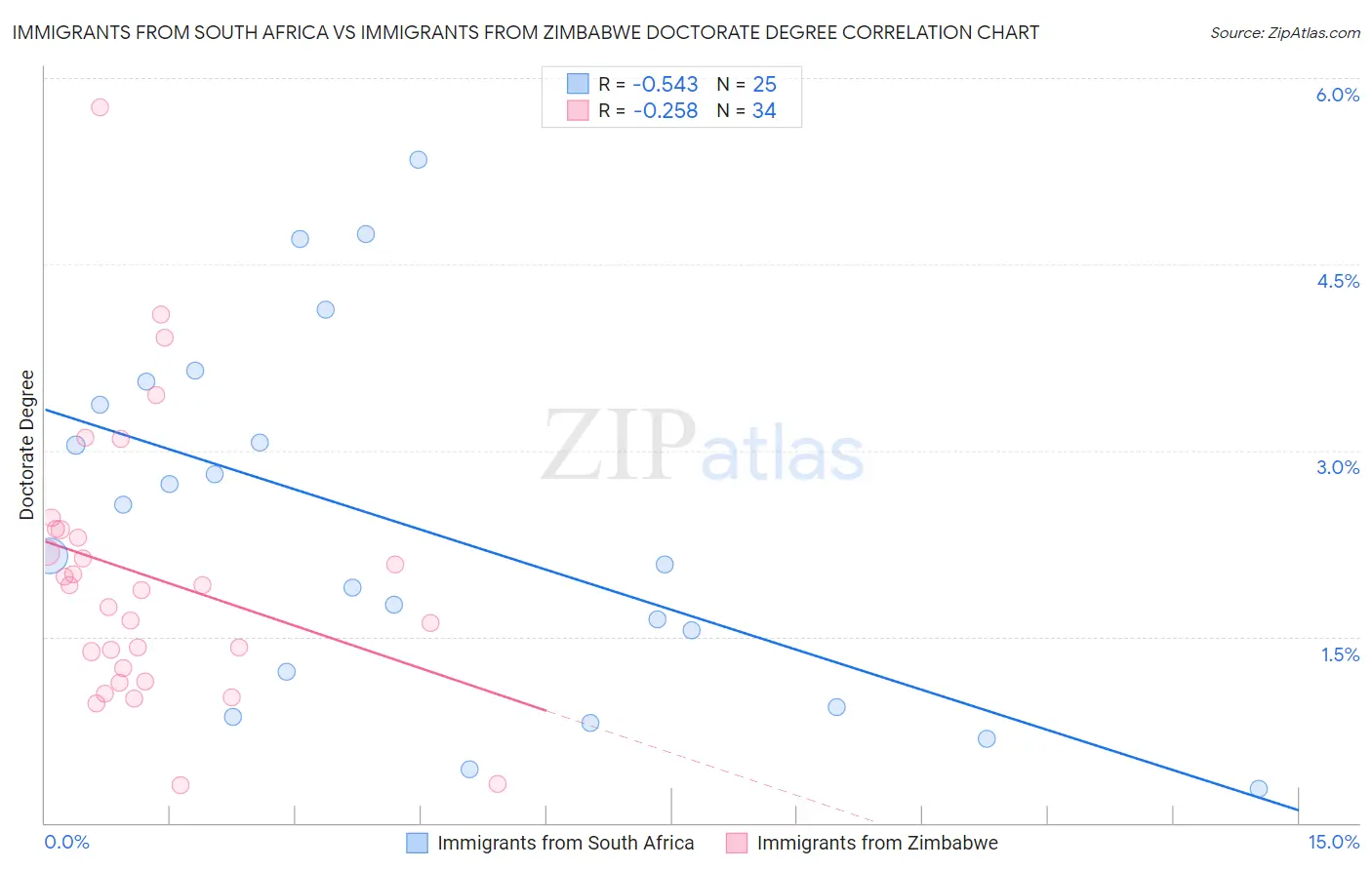 Immigrants from South Africa vs Immigrants from Zimbabwe Doctorate Degree