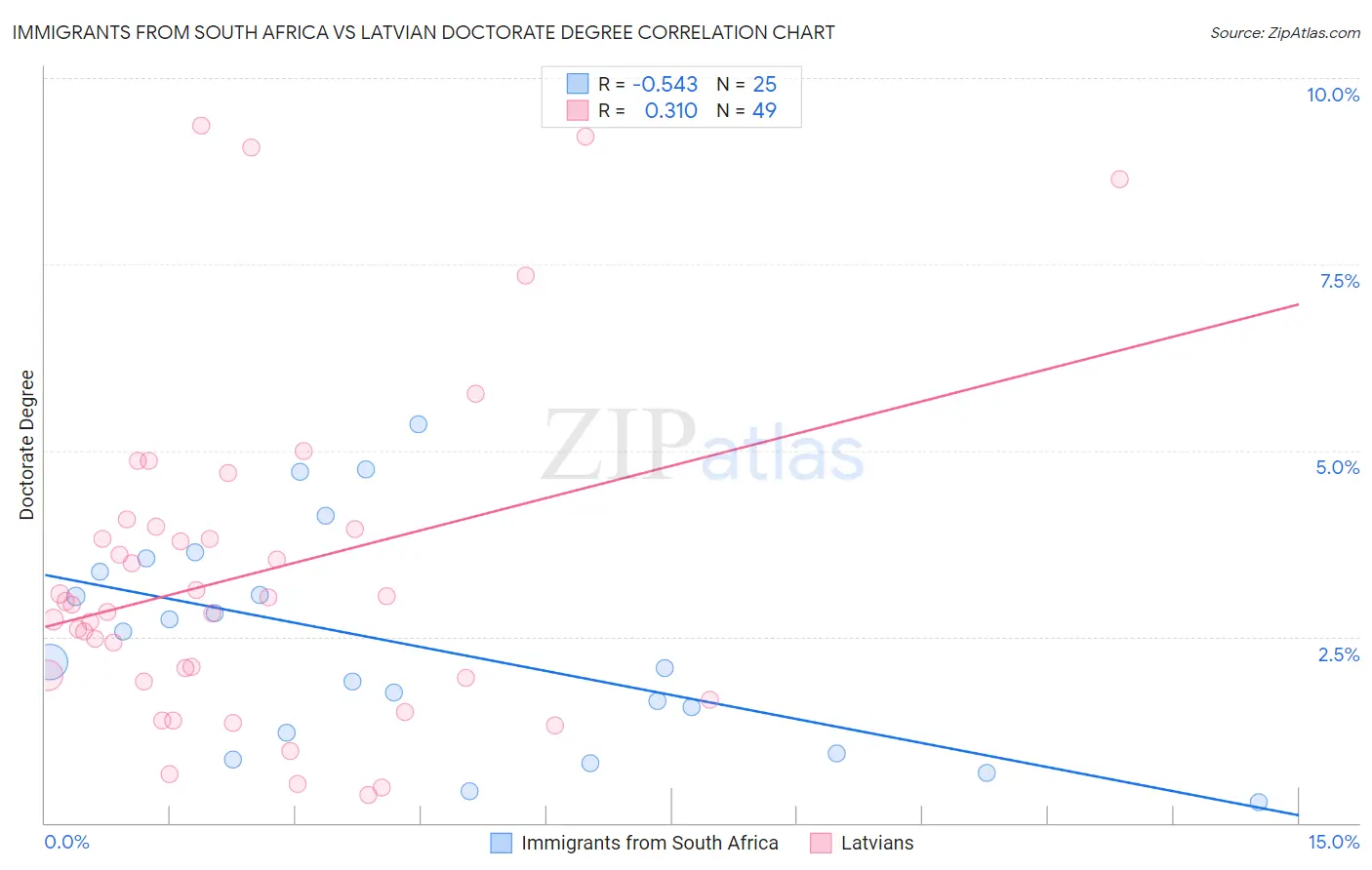 Immigrants from South Africa vs Latvian Doctorate Degree