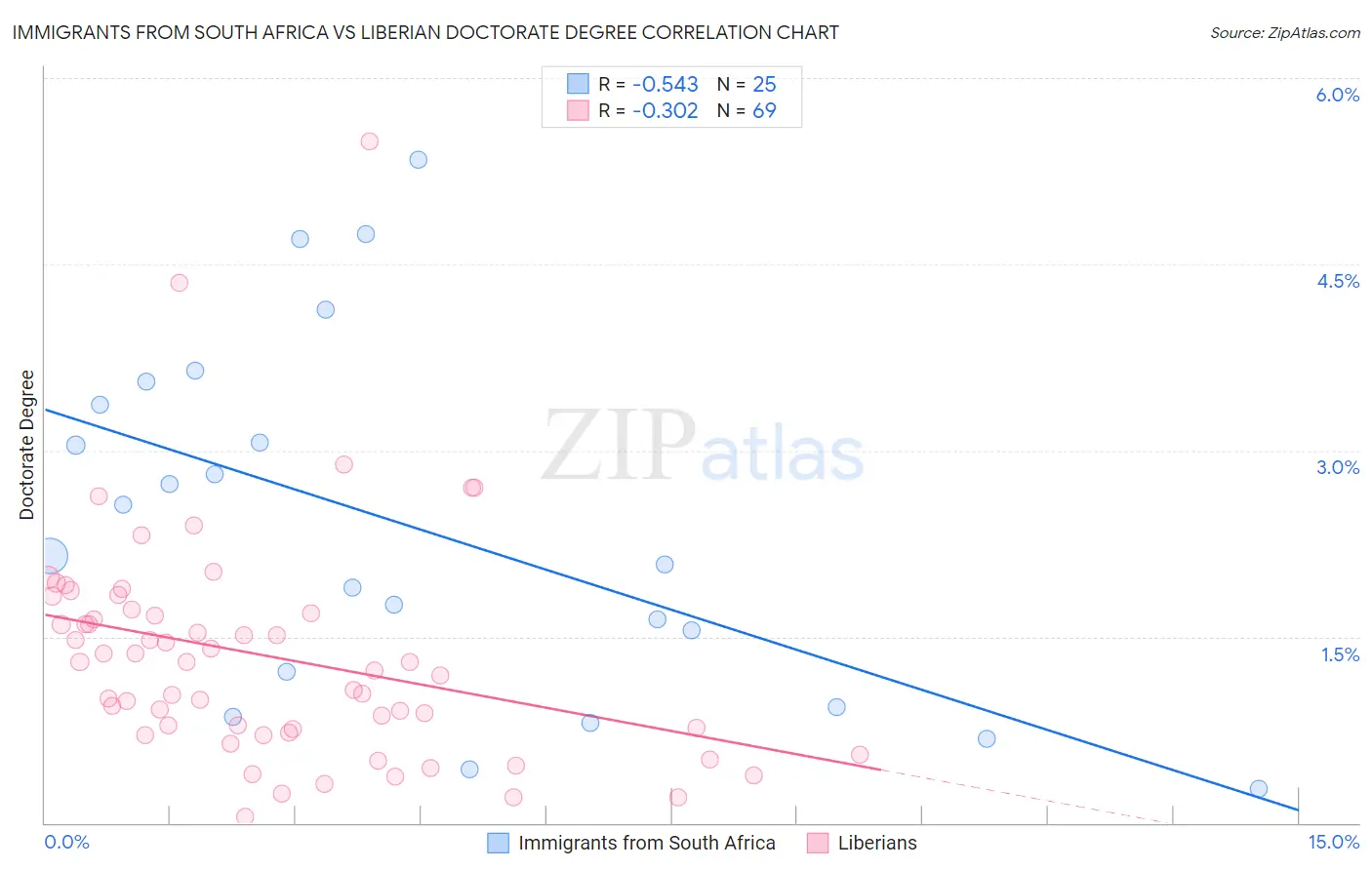 Immigrants from South Africa vs Liberian Doctorate Degree