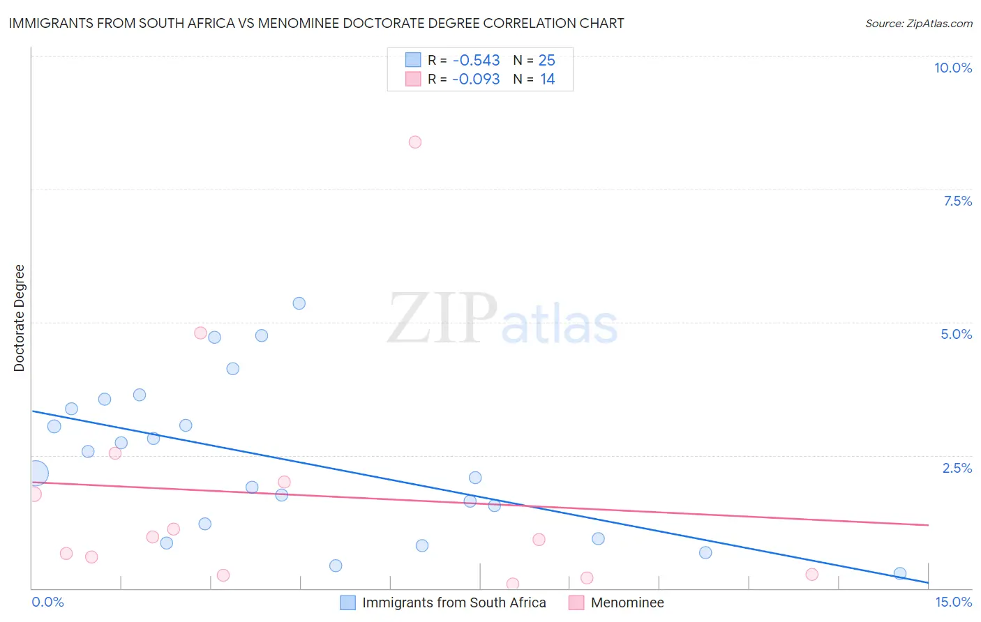 Immigrants from South Africa vs Menominee Doctorate Degree