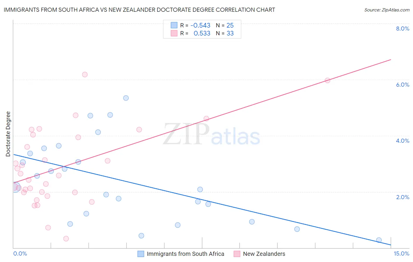 Immigrants from South Africa vs New Zealander Doctorate Degree