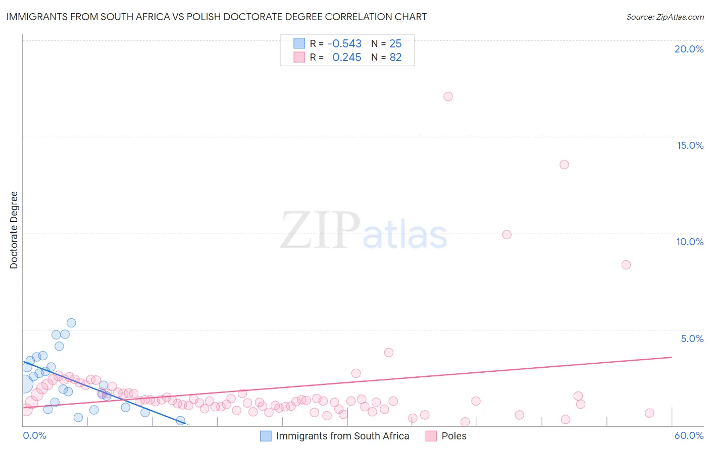 Immigrants from South Africa vs Polish Doctorate Degree