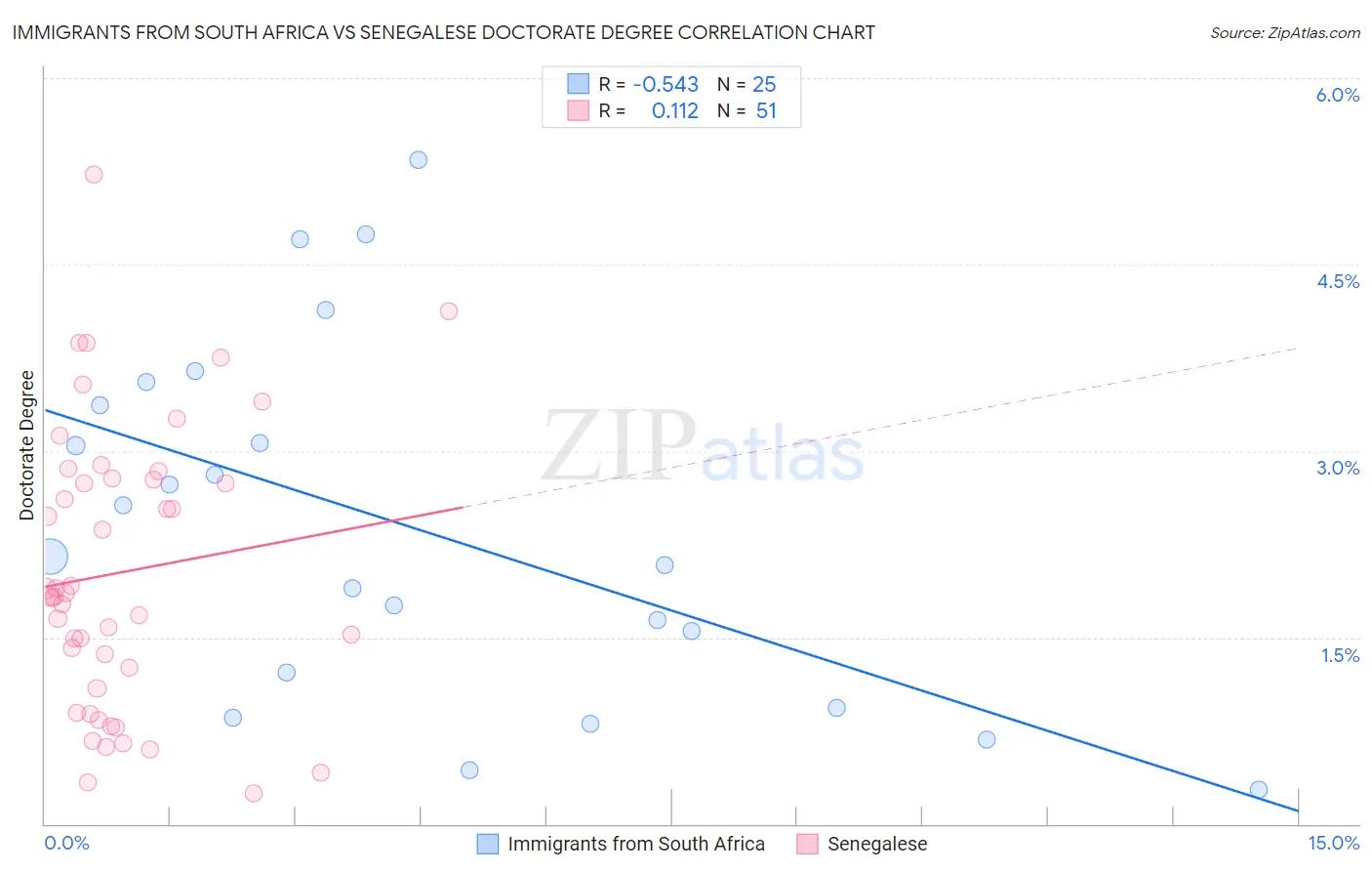 Immigrants from South Africa vs Senegalese Doctorate Degree