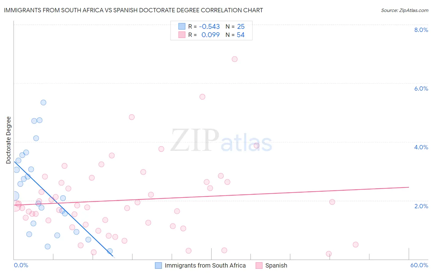 Immigrants from South Africa vs Spanish Doctorate Degree