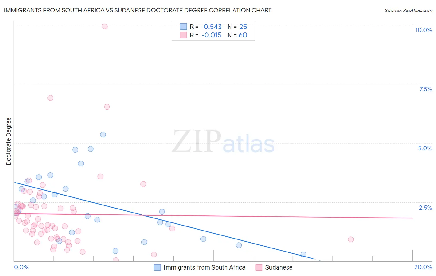 Immigrants from South Africa vs Sudanese Doctorate Degree