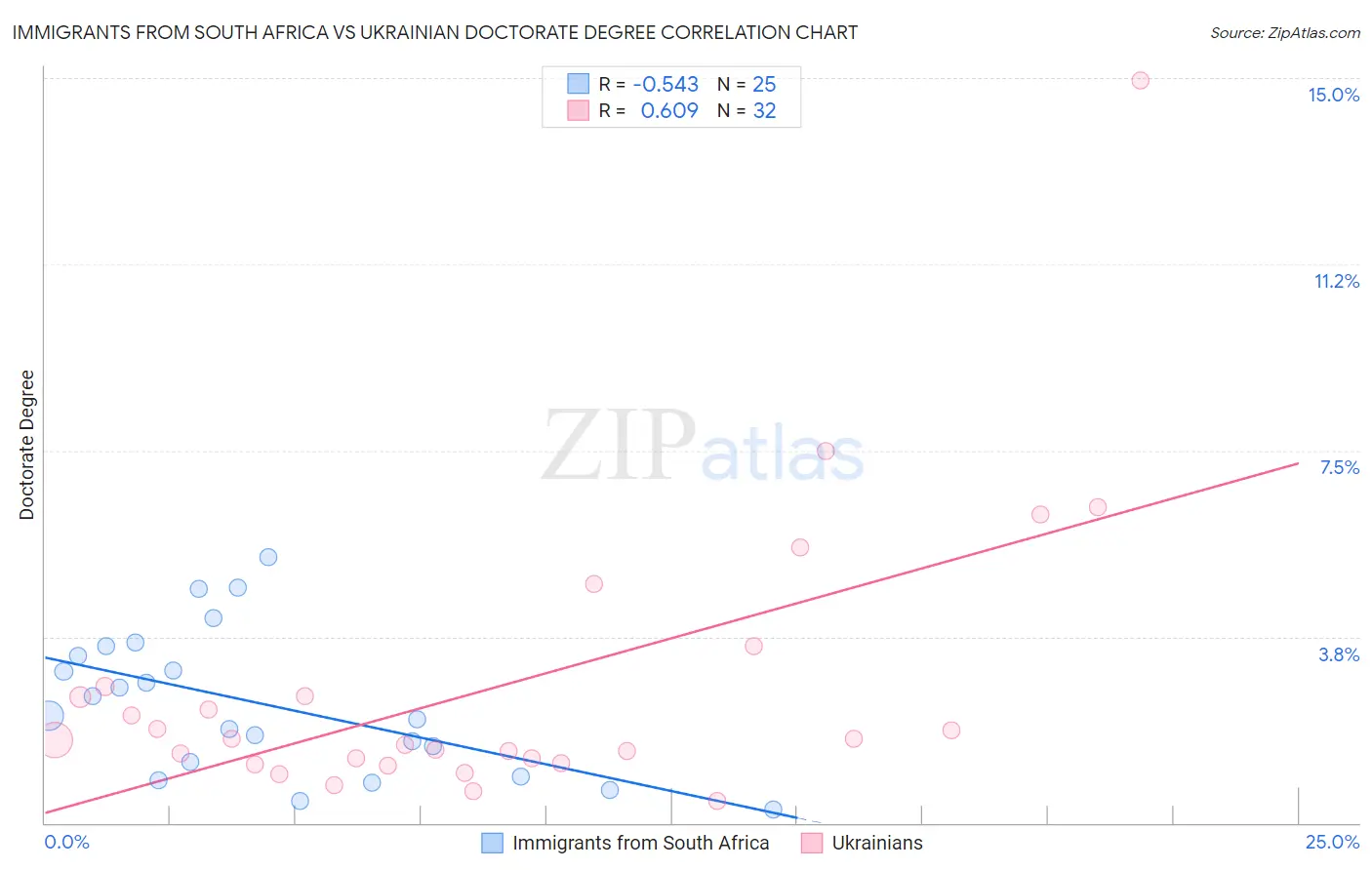 Immigrants from South Africa vs Ukrainian Doctorate Degree