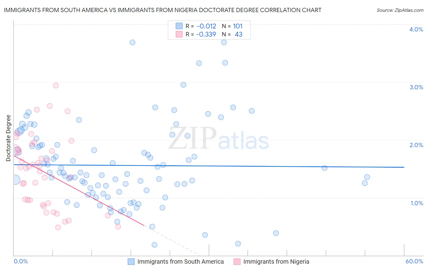 Immigrants from South America vs Immigrants from Nigeria Doctorate Degree