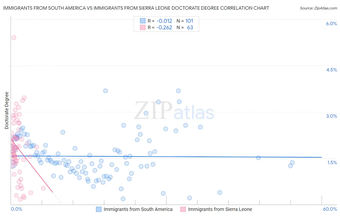 Immigrants from South America vs Immigrants from Sierra Leone Doctorate Degree