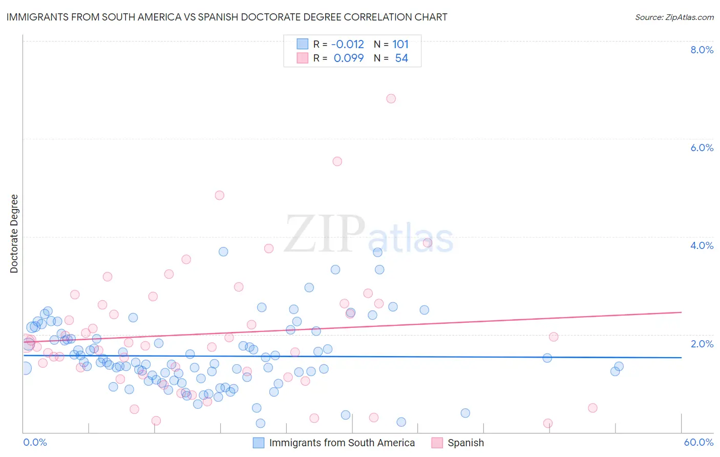 Immigrants from South America vs Spanish Doctorate Degree