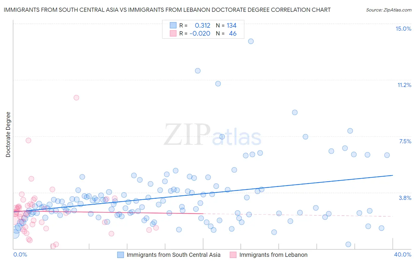 Immigrants from South Central Asia vs Immigrants from Lebanon Doctorate Degree