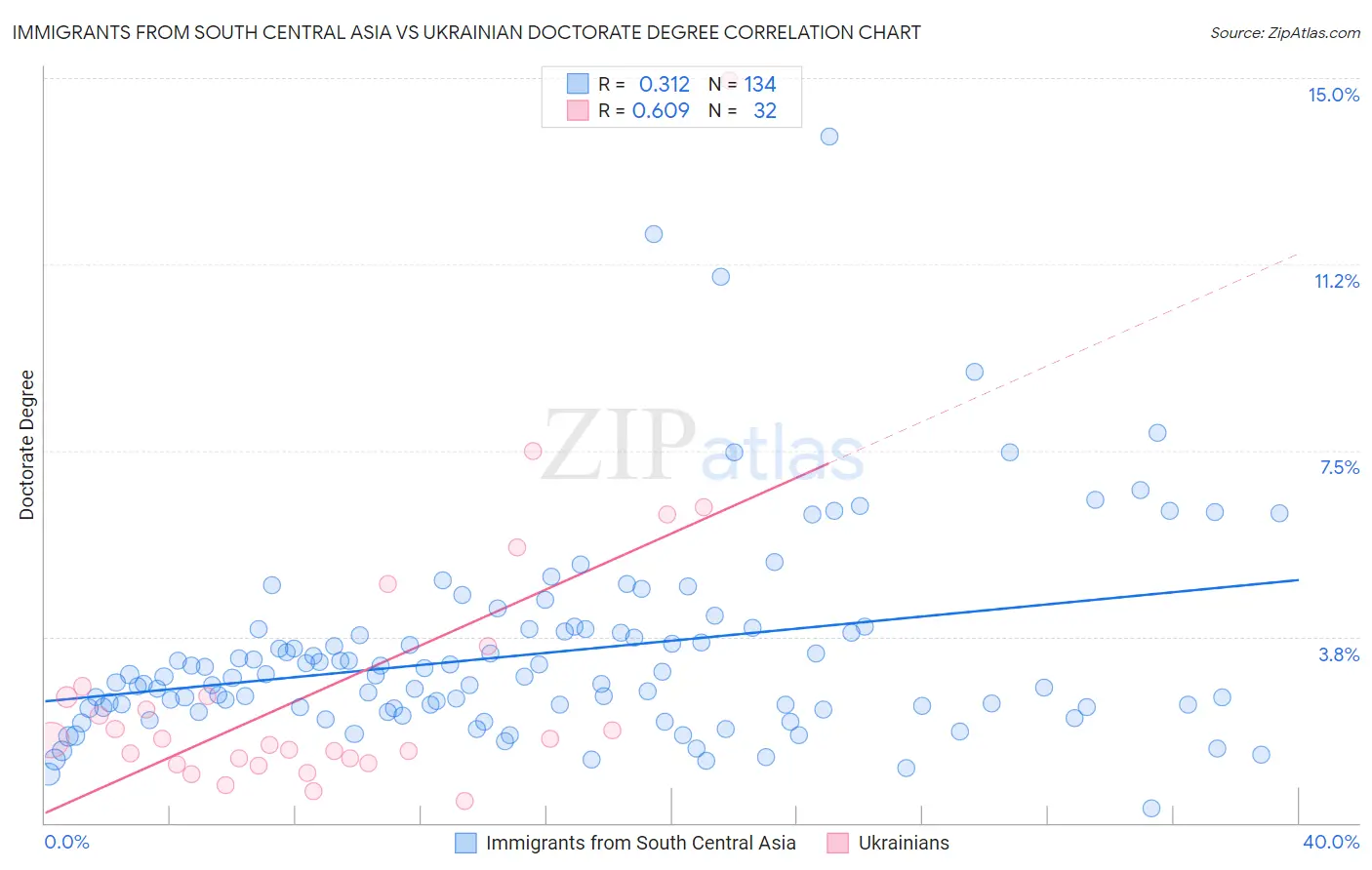 Immigrants from South Central Asia vs Ukrainian Doctorate Degree