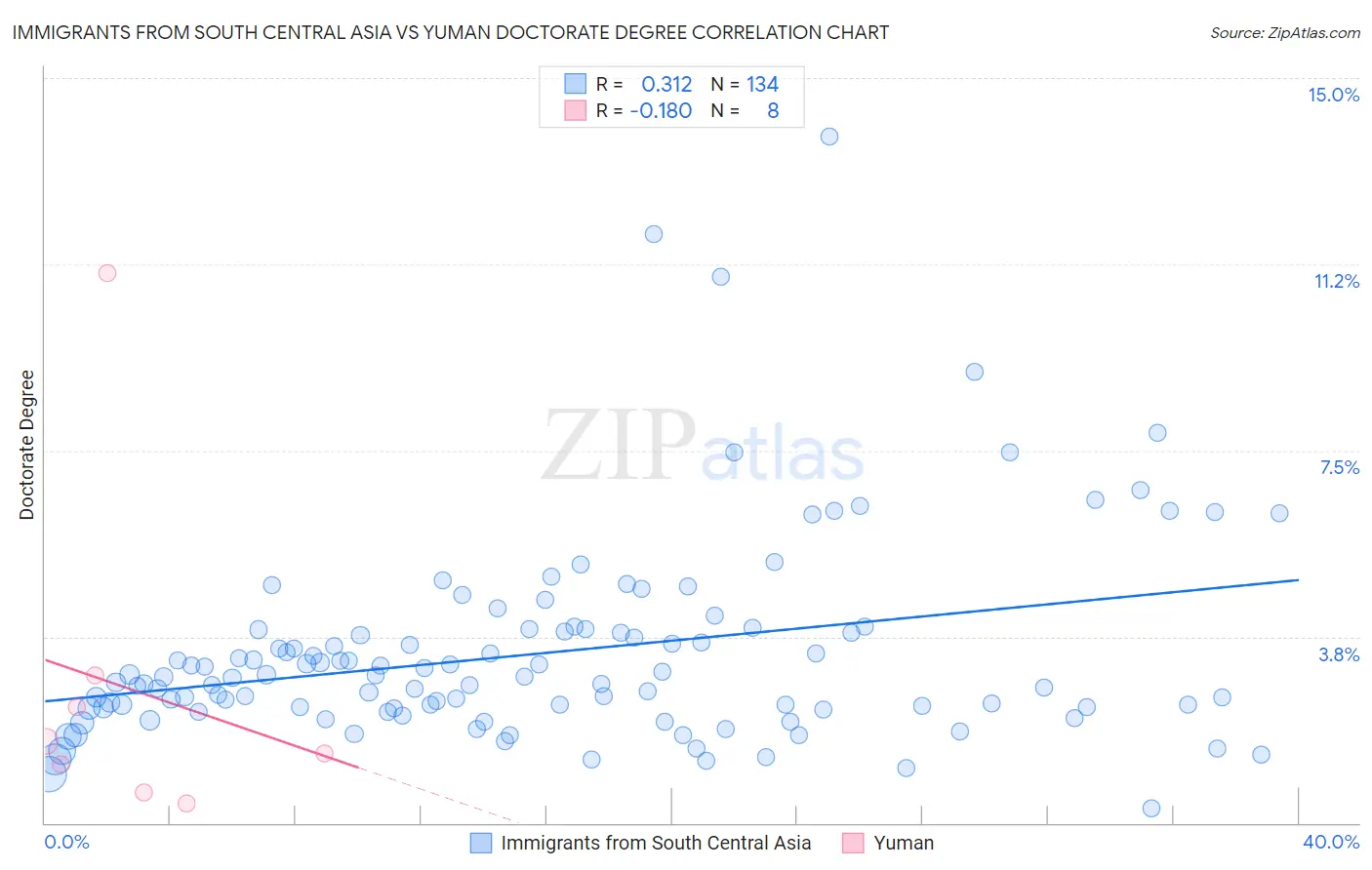 Immigrants from South Central Asia vs Yuman Doctorate Degree