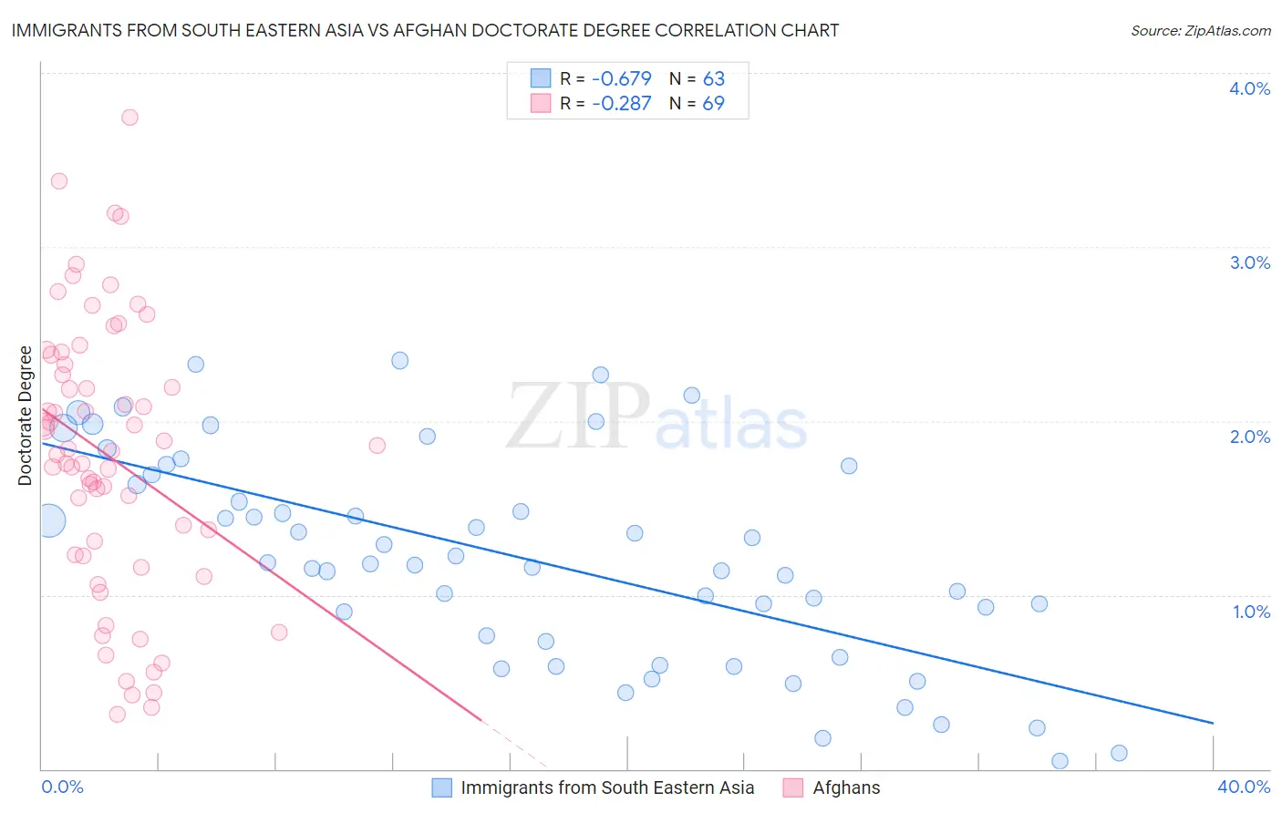 Immigrants from South Eastern Asia vs Afghan Doctorate Degree