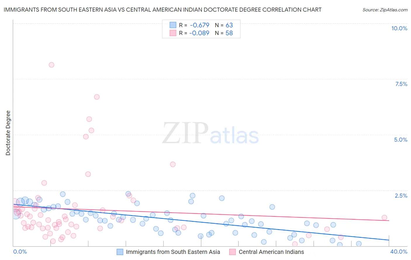 Immigrants from South Eastern Asia vs Central American Indian Doctorate Degree