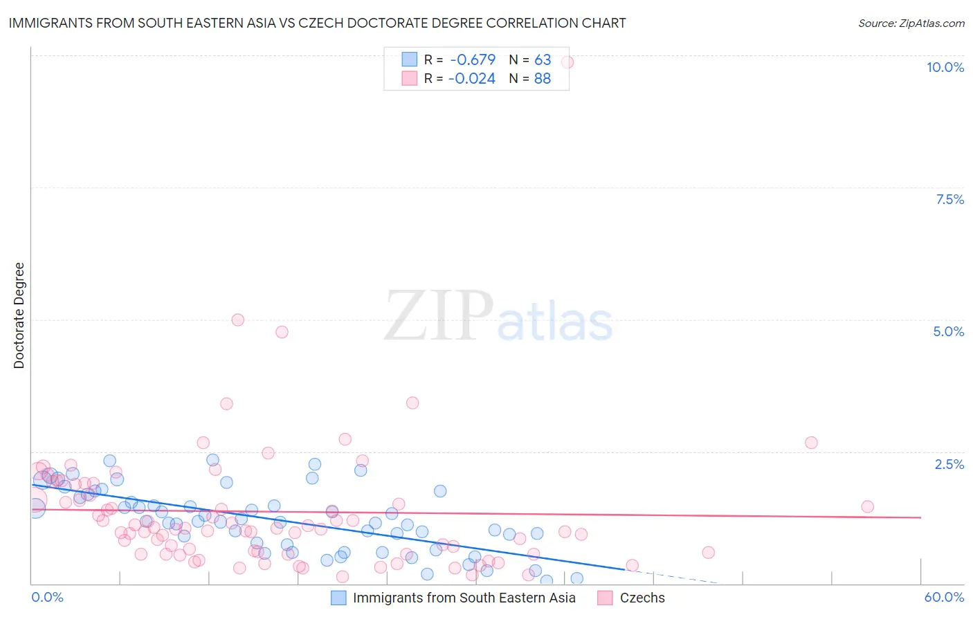 Immigrants from South Eastern Asia vs Czech Doctorate Degree