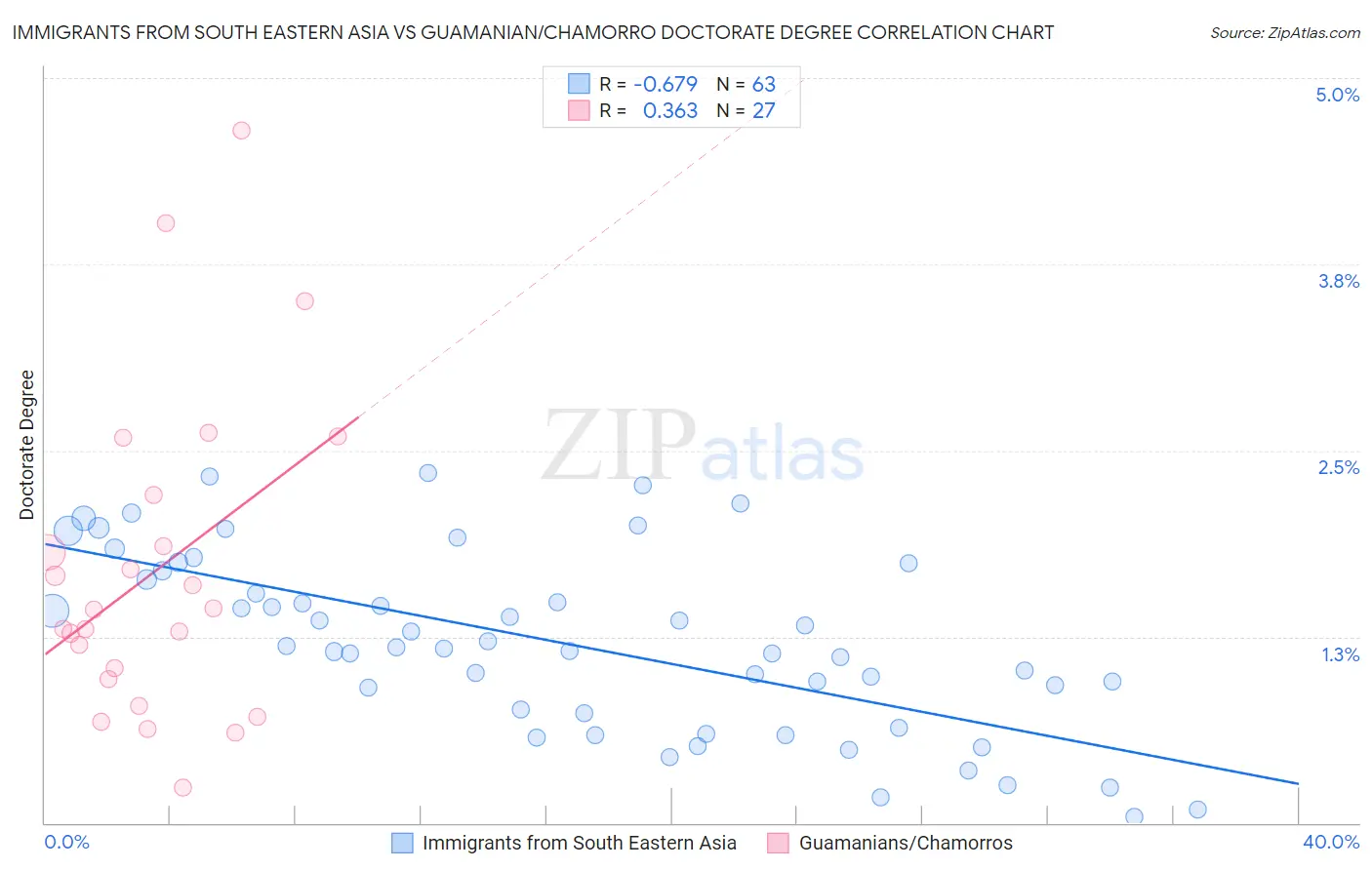 Immigrants from South Eastern Asia vs Guamanian/Chamorro Doctorate Degree